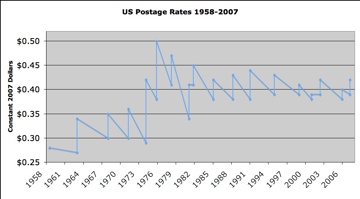 US Postage Rates 1958-2007