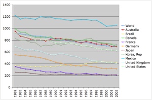 Co2 Emissions Per $1Mm Gdp 2