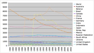 Co2 Emissions Per Gdp $1Mm 1